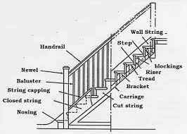Assume that the railing, along with the stair, has a slope of 3:4 as shown. 15 Components Of Staircase Requirements Classification Of Staircase