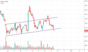 Havells Stock Price And Chart Nse Havells Tradingview