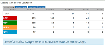 Live Kerala Panchayath Election Results 2015