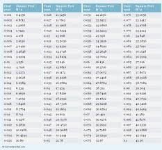 cent to square feet cent to ft 2 conversion chart for area