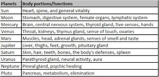 Ruling Planets Of Zodiac Signs Google Search Astrology