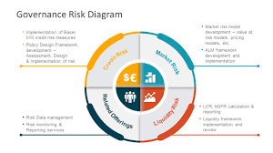 Placement of the text is an important element. Governance Risk Diagram Powerpoint Templates Slidemodel