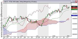 groundbreaking techniques ichimoku charting contracts for