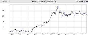 A Decade In Review The Asx All Ords Bhp Hvn Rio Wow