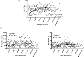 Image result for Monocyte Count