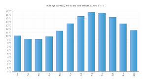 Portland Water Temperature United Kingdom Sea Temperatures