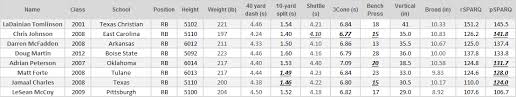 nfl draft 2014 sparq profiling part 3 running back