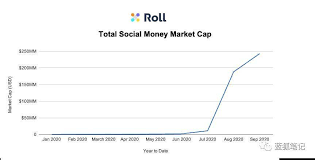 Nft And Defi Empower Personal Tokens Understand The Development Trend And Value Source Of Social Tokens Development Empowerment Social