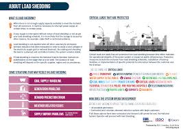 Stay ahead of load shedding in cape town with 3 simple steps: Infographics Load Shedding And Electricity Supply Brand South Africa