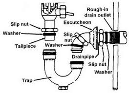 bathroom sink drain pipe is leaking