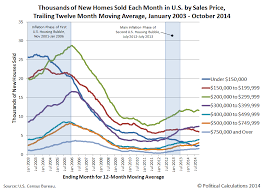 Declining Affordability In The Sales Mix Of New Homes