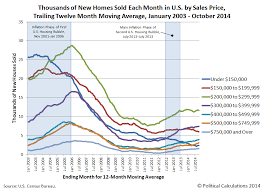 declining affordability in the sales mix of new homes