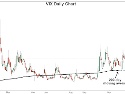 elevated vix highlights continued market fear