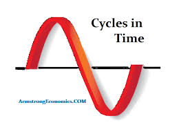 Climate change & the dollar | armstrong economics. Cycles Turning Points Armstrong Economics