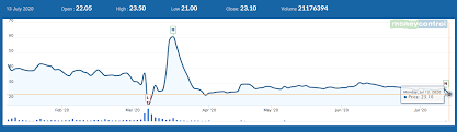 Yes bank live share price, financial results, financial report & balance sheet, and price charts only at equitymaster.com. Yes Bank Shares Tumble 10 On Reports Of Sebi Probe Post Fpo Announcement