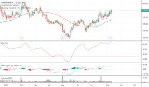 Dabur Stock Price And Chart Nse Dabur Tradingview