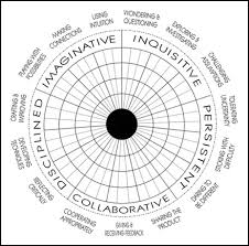 The university of north carolina at chapel hill strives to cultivate the range of skills, knowledge, values, and habits that will allow graduates to lead personally enriching and socially responsible lives as effective citizens of rapidly changing, richly diverse, and increasingly interconnected local, national, and worldwide communities. Creativity In Schools What Countries Do Or Could Do Oecd Education And Skills Today
