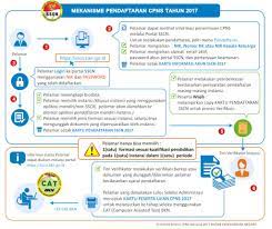 .jumlah peserta seleksi kompetensi dasar (skd) calon pegawai negeri sipil (cpns) formasi tahun 2019 yang tak mengikuti ujian. Kementerian Panrb On Twitter Sebelum Daftar Online Cek Mekanisme Pendaftaran Cpns Thn 2017 Di Link Ini Https T Co Udo1pe2kvk Bkngoid Kemenkumham Ri Mahkamahagung Https T Co Px04mhnrxq
