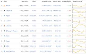 View and follow the top 10 coins by market cap from the last 24 hours. Do You Think The Top 10 Coins On Coinmarketcap Will Change During This Year