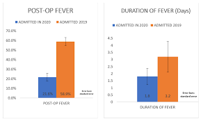 Image result for Postoperative Fever