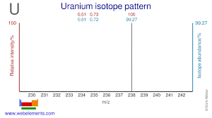 This is not to be confused with the relative percentage isotope abundances which totals 100% for all the naturally occurring isotopes. Webelements Periodic Table Uranium Isotope Data