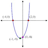 Parabolas