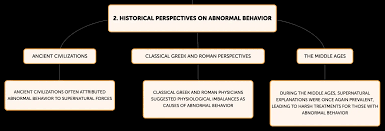 Chapter 1: Historical And Modern Perspective | Summaries Abnormal Psychology  | Docsity