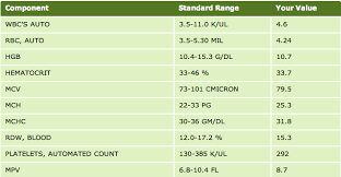 test normal range online charts collection