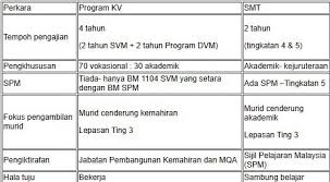 Cara permohonan kolej vokasional (kv) dan sekolah menengah teknik (smt) ambilan januari tahun 2021. Kpm Permohonan Kelayakan Permohonan Tvet