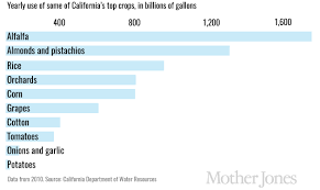 7 Things To Know About Californias Drought Grist