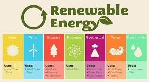 Natural Resources 4 Types Of Green Energy Diagram Quizlet