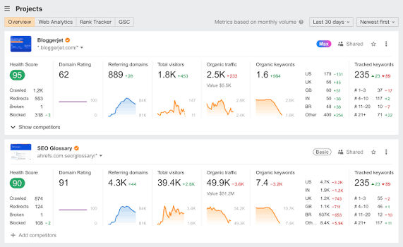 Ahrefs SEO Dashboard: Track SEO Performance & Progress