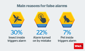 Smoke detectors should be installed on every level of your home, including basements and one in select a drill bit slightly smaller than the size of the supplied wall anchors to ensure a snug fit. 30 Of False Burglar Alarms Triggered By Insects Which News