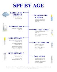 Do you want to know how old you are?, then you are in the right place. Sunscreen By Age What Spf You Should Use At Every Stage In Life