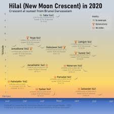 Hari ini jatuh pada hitungan tilem kesanga (ix) hari raya waisak, bersamaan dengan hari raya nyepi hari raya nyepi ini akan jatuh pada hari minggu, 14 maret 2021 nanti. Hilal Bruneiastronomy Org