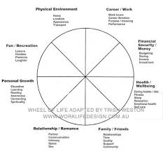 Goals Wheel Of Life My Experience A Mghow Man Going His Own Way By Definition Is A Statement Of Self Owner Wheel Of Life Life Coaching Tools Coaching Tools