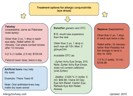 Allergic Conjunctivitis What Are The New Treatments Conjunctivitis Treatment Allergies