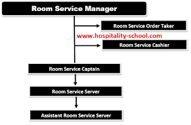 For the proper control and the. Organization Chart For Hotel Room Service Department
