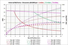 Learn About How Pcp Airgun Internal Ballistics Work