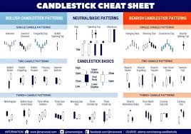 Candlestick Cheat Sheet Candlestick Chart Forex Trading