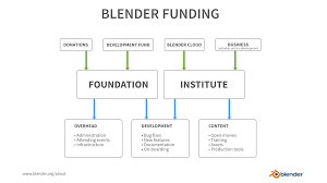 The only support options are forums, useful articles, and a hired expert. About Blender Org