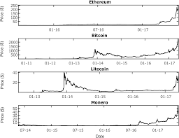 Digital currencies are a globally spreading phenomenon that is frequently and also prominently addressed by media, venture capitalists, financial and governmental institutions alike. Cryptocurrency Price Drivers Wavelet Coherence Analysis Revisited