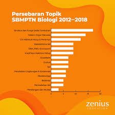 Ganticarabelajar On Twitter Thread Grafik Persebaran Topik Soal Semua Mapel Di Sbmptn Sejak Tahun 2011 2012 2018 Twitter