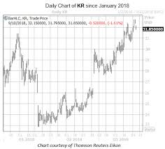 kroger stock lands bull note before earnings