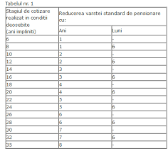 Maybe you would like to learn more about one of these? Conditii Pentru Reducerea Varstei Standard De Pensionare
