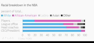 Racial Breakdown In The Nba