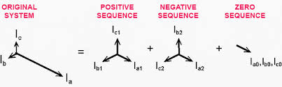 Voltage of phase a, phase b voltage waveform and extracted voltage of phase b). What Is Negative Sequence Current And How Does It Affect Generator Work Eep