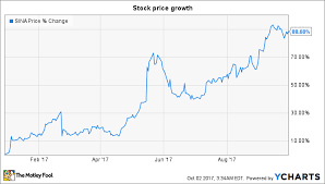 2 Reasons To Buy Sina Stock And 1 Reason To Stay Away The