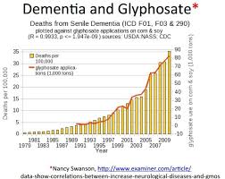 Off Topic 13 X Increase Of Glyphosate In Urine In 23 Years