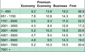 British Airways Avios Award Efficiency Rating